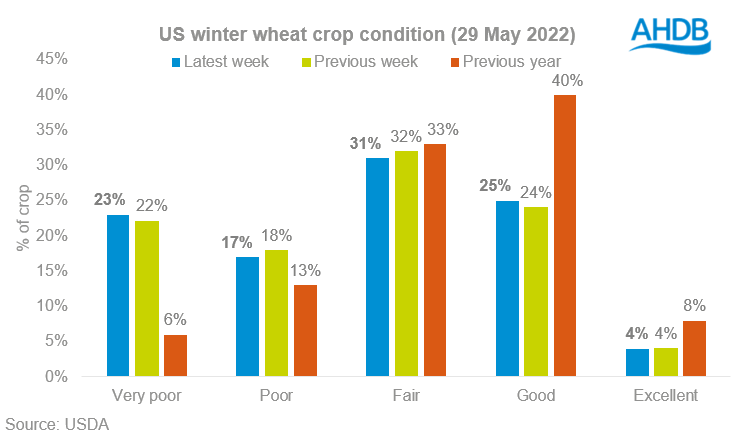 Graph showing US winter wheat crop conditions (29 May 2022)